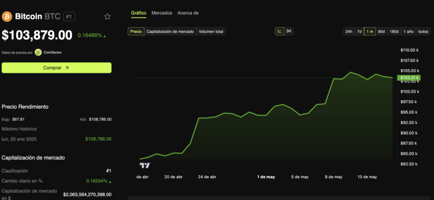 Rendimiento del precio de Bitcoin. 